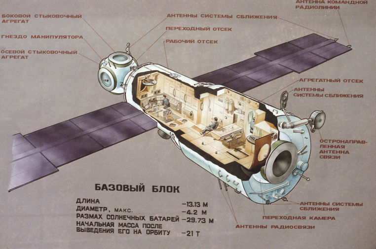 Схема орбитальной станции &laquo;Мир&raquo;, 1987&nbsp;год